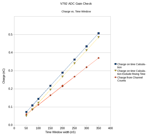 IAC NaI Detectors Check charge vs time window exclude rising time.png