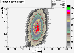 E+ X-Phase-Space Ellipse 100-Per Particles.png