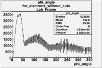 Electron phi angle without cuts lab frame file dst27095.gif