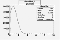 Gauss 6 fitting Histogram.gif