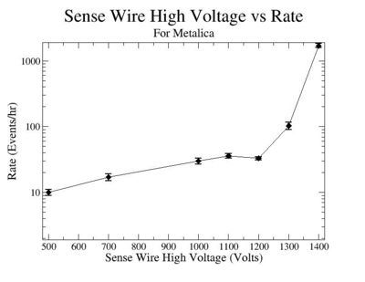 HighVoltageonSenseWire vs Rate for Metalica log scale.jpg