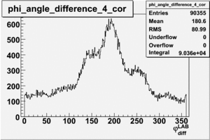 Phi angle difference for sector 4 in LAB frame 27 files after cor.gif