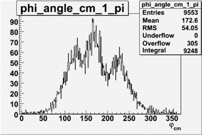 Phi angle in cm frame vs pion sector 1 begin run 27074 27 files.gif