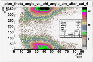 Pion theta angle vs phi angle in cm frame after cuts sector 6.gif