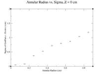 AnnularRad vs Sigma z=0.png