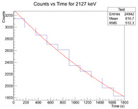 Counts vs time 2127keV.png