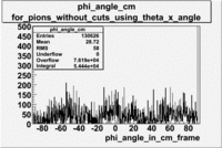 Phi angle in CM Frame for pions using theta x angle file dst27095 without cuts in degrees.gif