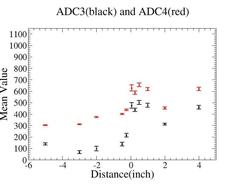 File:Distance vs mean value of ADC3 ADC4.jpg