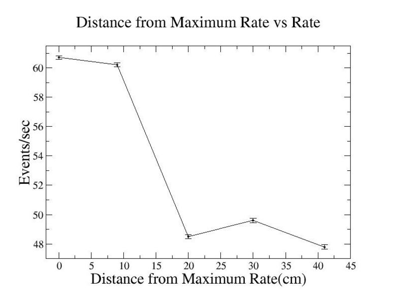 File:GEM HRRL Strip13 Result 10-31-08 distance from maximum rate vs rate events per second.jpg