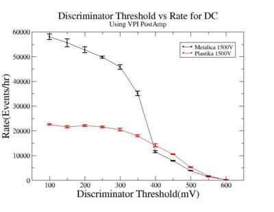 Discriminator Threshold vs Rate for Metalica and Plastika using only VPI PostAmp PreAmp 5-7V HV 1500V.jpg