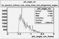 Phi angle in CM Frame for pions using theta x and phi gamma angles file dst27095 without cuts zoomed in bins 400.gif