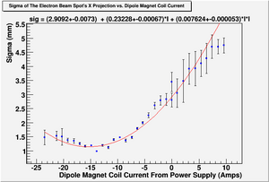 Sigma vs Dipole Coil Current onPS with Fit Projection X.png
