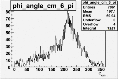 Phi angle in cm frame vs pion sector 6 begin run 27074 27 files.gif
