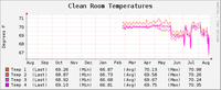 PCR Temps March-Aug-2013.png