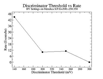 500Volts DiscriminatorThreshold vs Rate for Metalica.jpg