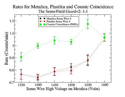 Rates for Metalica Plastika CosmicCoincidence HVRatios S F G 2 -1 1.jpg