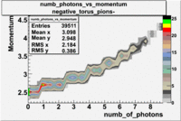 Numb photons vs momentum 26988 pions minus.gif