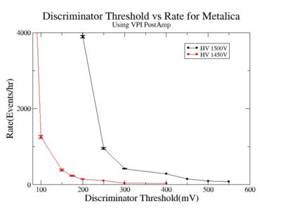 Discriminator threshold vs rate using VPI Post Amp for Metalica HV 1450V 1500V 1.jpg
