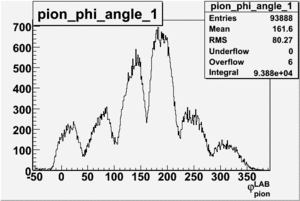 Pion phi angle for sector 1 in lab frame 27 files.gif
