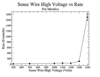HighVoltageonSenseWire vs Rate for Metalica.jpg