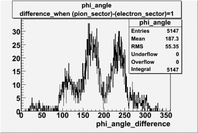 Phi angle difference when pion sector minus electron sector is 1 file dst27095.gif