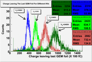 ChargeLeavingTheLastGEMFoil OnQweakDetector For Different HVs 05-04-09.gif