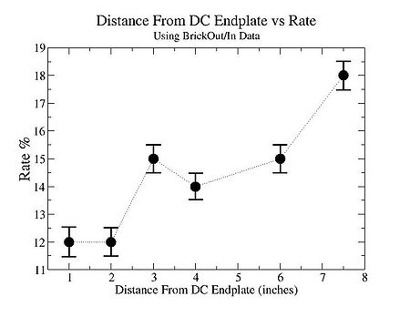 DCMetalica Position vs Rate 1450Volts 4-20-09.jpg