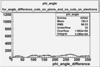 Difference of electron and pion phi angle in lab frame file dst27095 cuts on pions and no cuts on electrons.gif