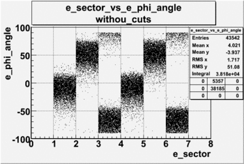 E sector vs e phi angle without cuts before changing file dst27095.gif