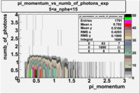 Pi momentum vs numb of photoelectrons 27095 exp with cuts 5 e nphe 15 2.gif