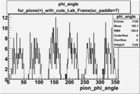 The absolute phi angle for pions in lab frame with all cuts applied used file dst27095.gif