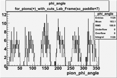 The absolute phi angle for pions in lab frame with all cuts applied used file dst27095.gif