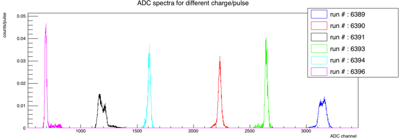 File:ADC SpectraUnderDiffChargePerPulse.png