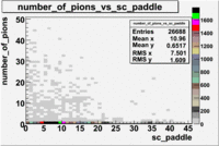 Number of pions vs sc paddle file dst27070 .gif