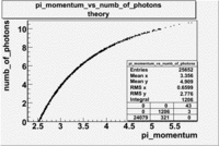 Pi momentum vs numb of photons 27095 pions minus theory 2.gif