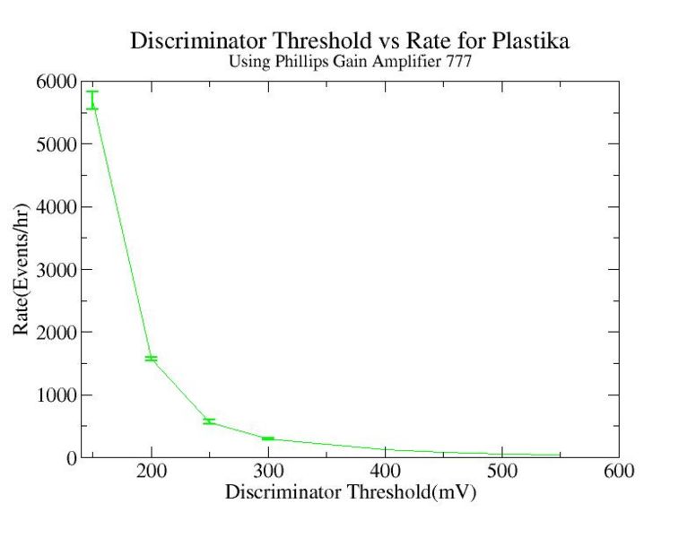 File:Discriminator threshold vs rate for plastika Phillips gain amplifier 777.jpg