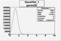 Gauss 6 fitting histogram.gif