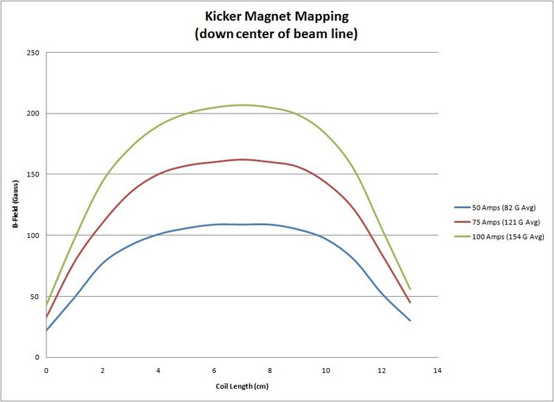 Kicker Magnet Exper data.jpg