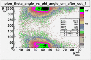 Pion theta angle vs phi angle in cm frame after cuts sector 1.gif