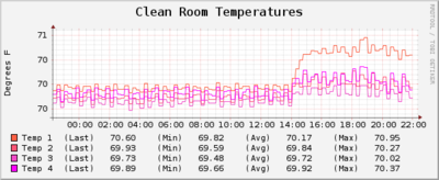 10032011 CleanroomTemperature.png