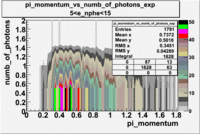 Pi momentum vs numb of photoelectrons 27095 exp with cuts 5 e nphe 15 3.gif