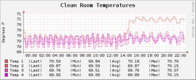 10042011 CleanroomTemperatures.png