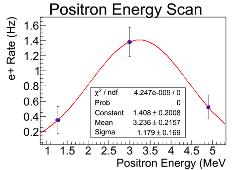 HRRL pos 3MeV Pos Energy scan fit.png