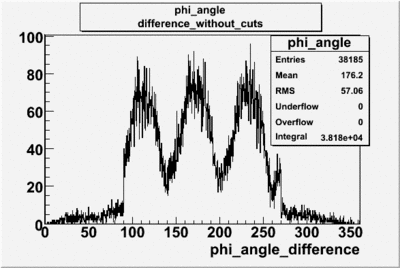 Phi angle difference without cuts file dst27095.gif