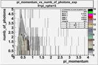 Pi momentum vs numb of photoelectrons 27095 exp with cuts ? nphe ?.gif