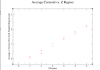 Average Centroid vs ZRegion.png