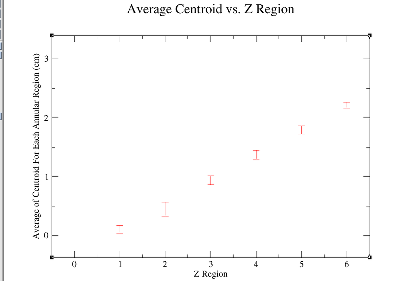 File:Average Centroid vs ZRegion.png