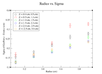 Radius vs sigma positive half.png