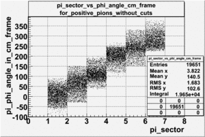 Pion sector vs pion phi angle without cuts in CM Frame file dst27095 after change.gif