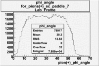 Pions plus phi angle lab frame sc paddle 7 file dst27095.gif